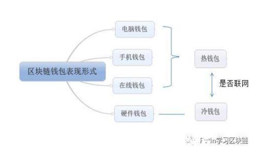 
区块链钱包的种类与特点详解